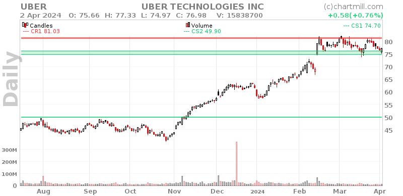 UBER Daily chart on 2024-04-03
