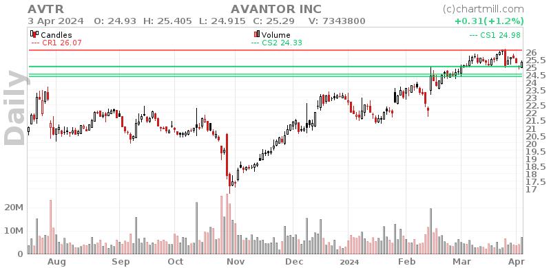 AVTR Daily chart on 2024-04-04