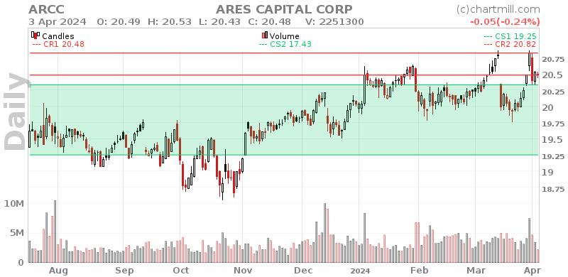 ARCC Daily chart on 2024-04-04