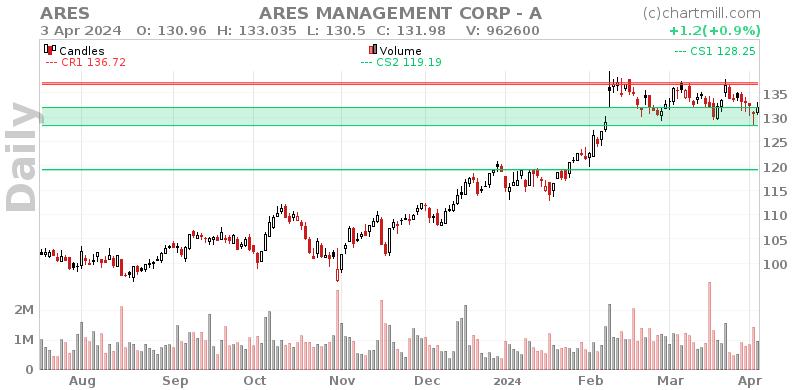 ARES Daily chart on 2024-04-04