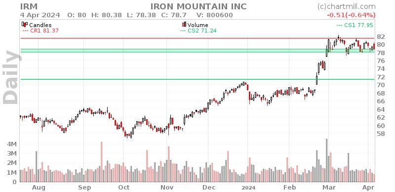 IRM Daily chart on 2024-04-05