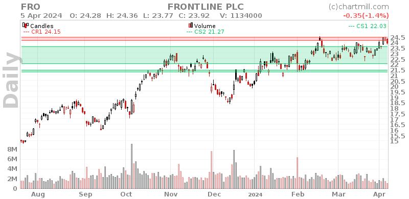 FRO Daily chart on 2024-04-08