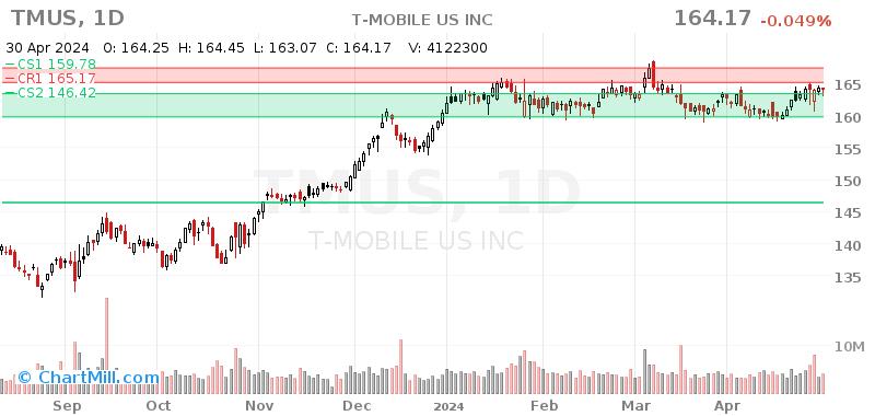 TMUS Daily chart on 2024-05-01