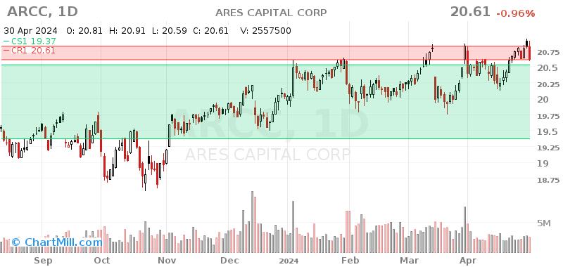 Based on good technical signals, ARES CAPITAL CORP is potentially ...