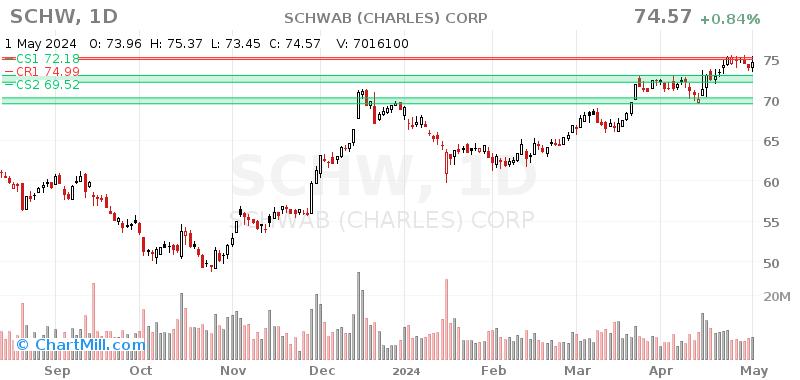 SCHW Daily chart on 2024-05-02