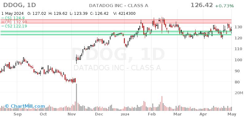 DDOG Daily chart on 2024-05-02