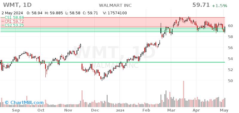 WMT Daily chart on 2024-05-03
