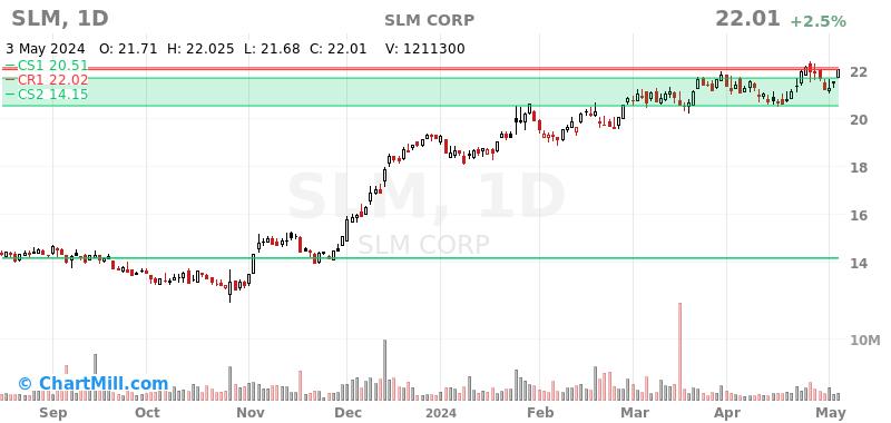 SLM Daily chart on 2024-05-06