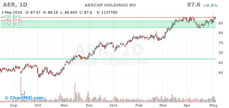 AER Daily chart on 2024-05-06