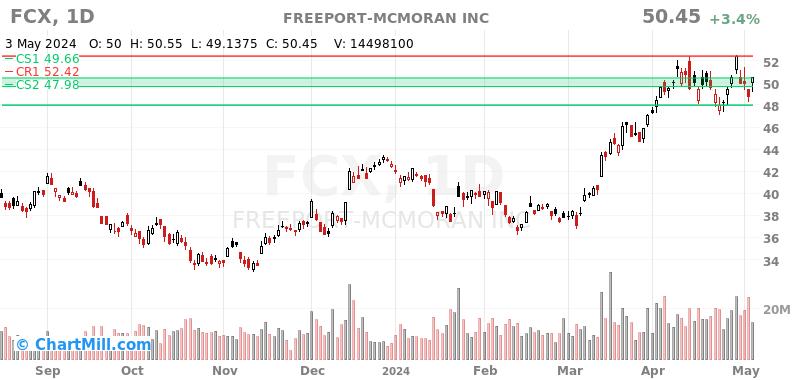 FCX Daily chart on 2024-05-06