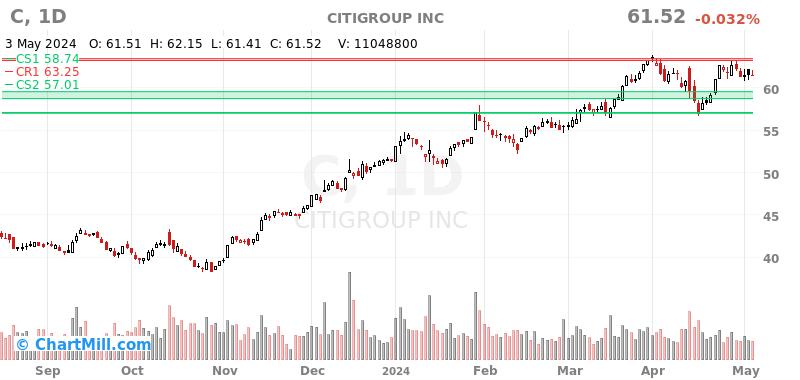 C Daily chart on 2024-05-06