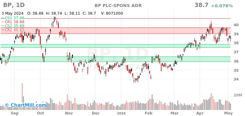 BP Daily chart on 2024-05-06