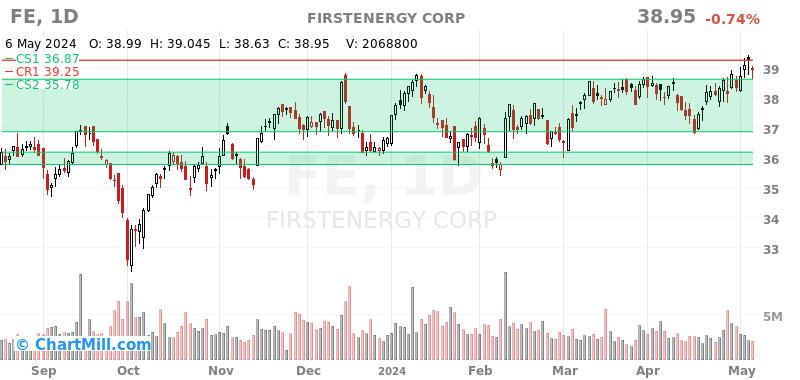 FE Daily chart on 2024-05-07