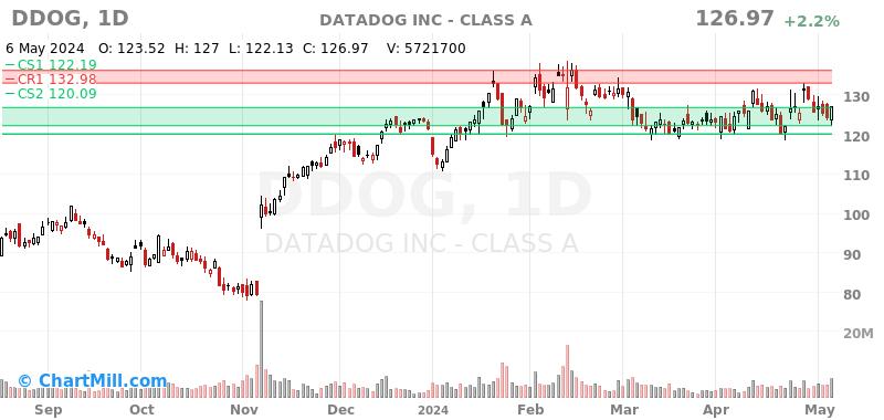 DDOG Daily chart on 2024-05-07