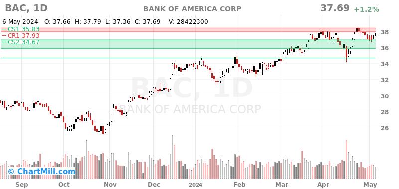 BAC Daily chart on 2024-05-07