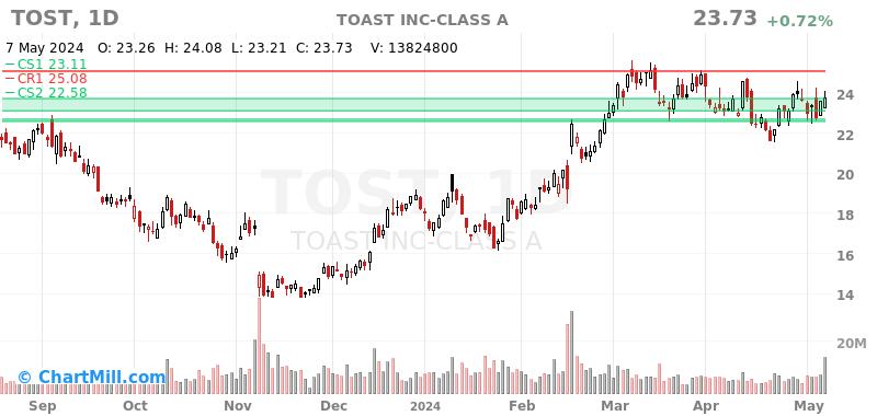TOST Daily chart on 2024-05-08