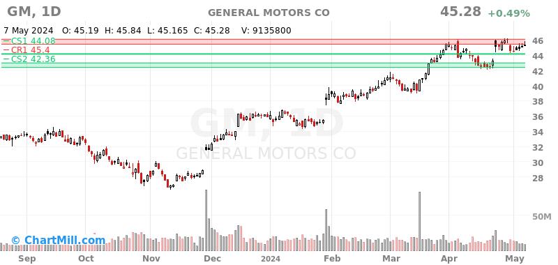 GM Daily chart on 2024-05-08