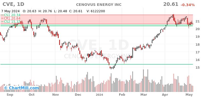 CVE Daily chart on 2024-05-08