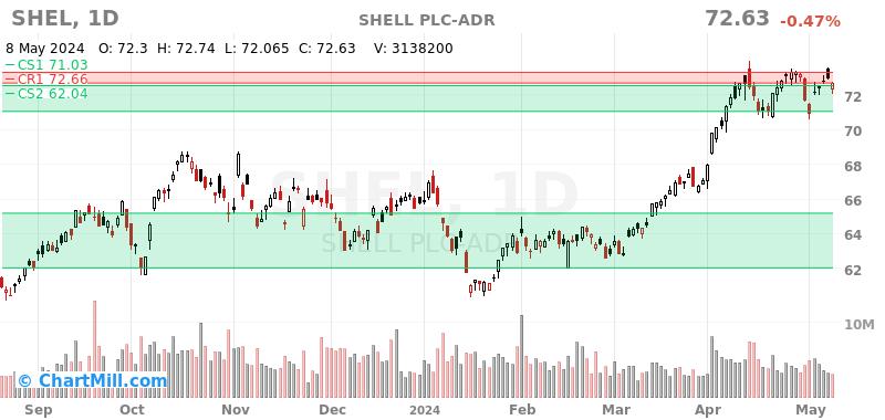 SHEL Daily chart on 2024-05-09