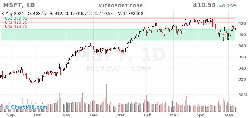 MSFT Daily chart on 2024-05-09