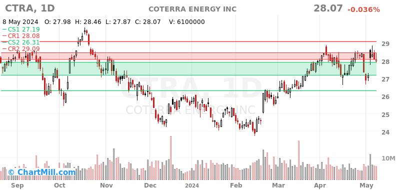CTRA Daily chart on 2024-05-09