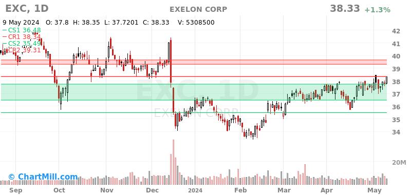 EXC Daily chart on 2024-05-10