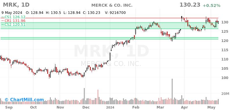 MRK Daily chart on 2024-05-10