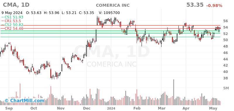 CMA Daily chart on 2024-05-10