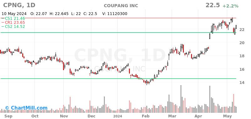 CPNG Daily chart on 2024-05-13
