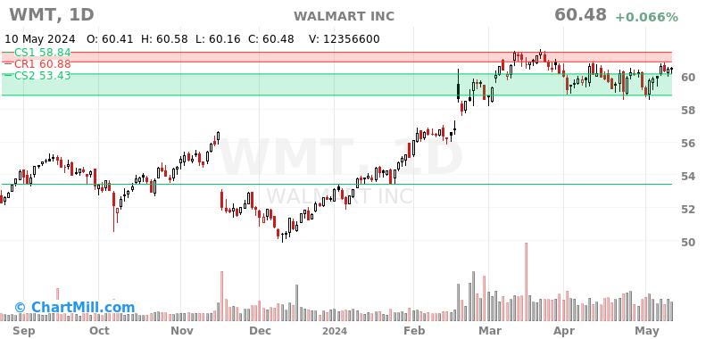 WMT Daily chart on 2024-05-13