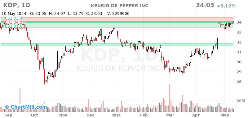 KDP Daily chart on 2024-05-13