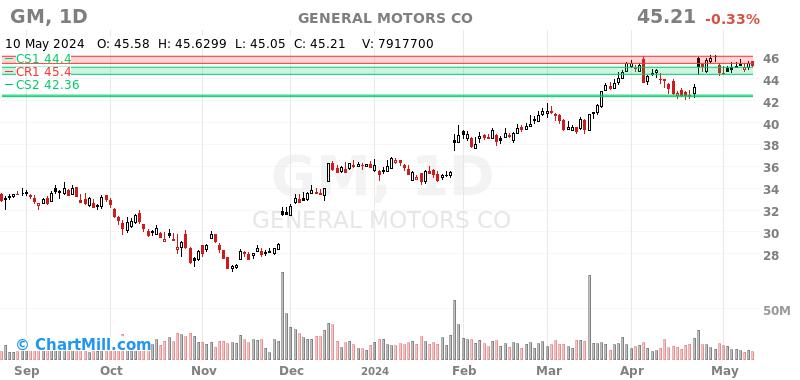 GM Daily chart on 2024-05-13