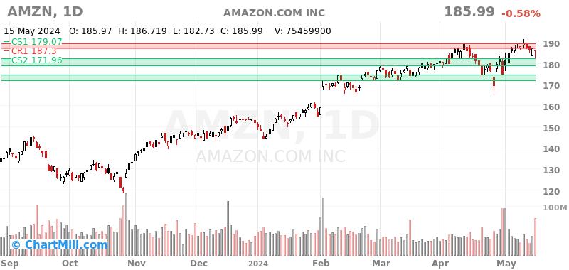 AMZN Daily chart on 2024-05-16