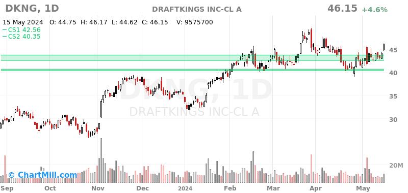 DKNG Daily chart on 2024-05-16