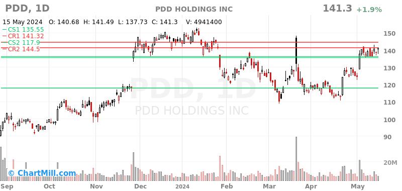 PDD Daily chart on 2024-05-16