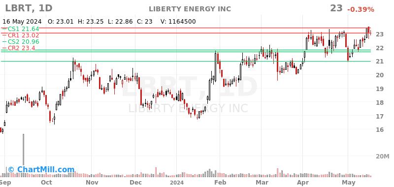 LBRT Daily chart on 2024-05-17