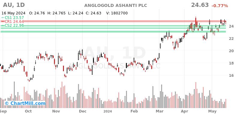 AU Daily chart on 2024-05-17