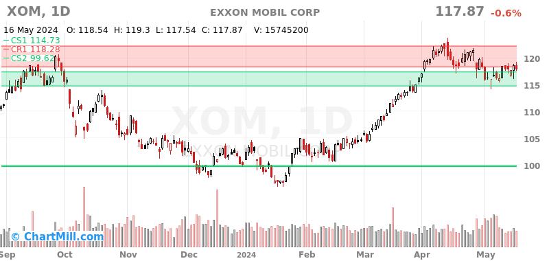 XOM Daily chart on 2024-05-17