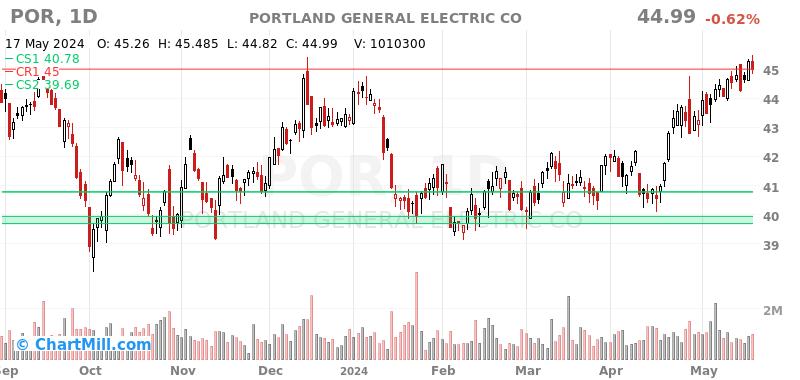 POR Daily chart on 2024-05-20