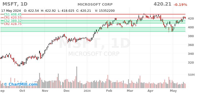 MSFT Daily chart on 2024-05-20