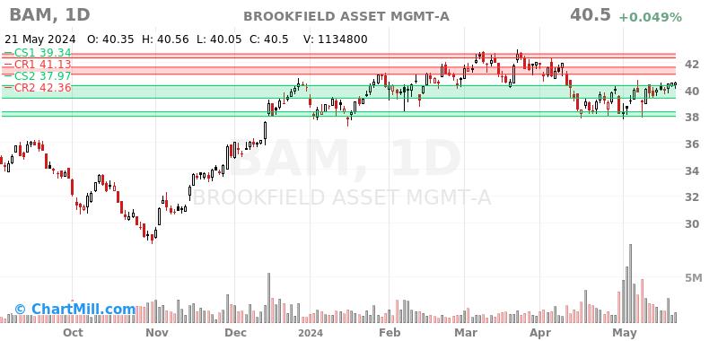 BAM Daily chart on 2024-05-22