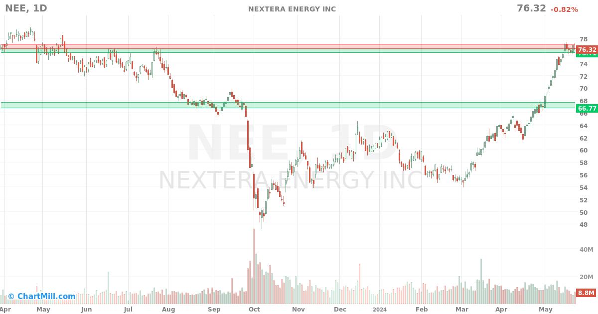 NEE Daily chart on 2024-05-23