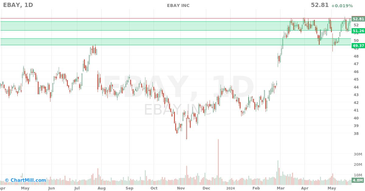 EBAY Daily chart on 2024-05-24