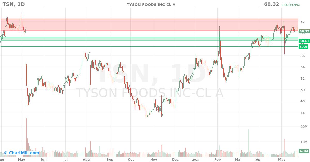 TSN Daily chart on 2024-05-24
