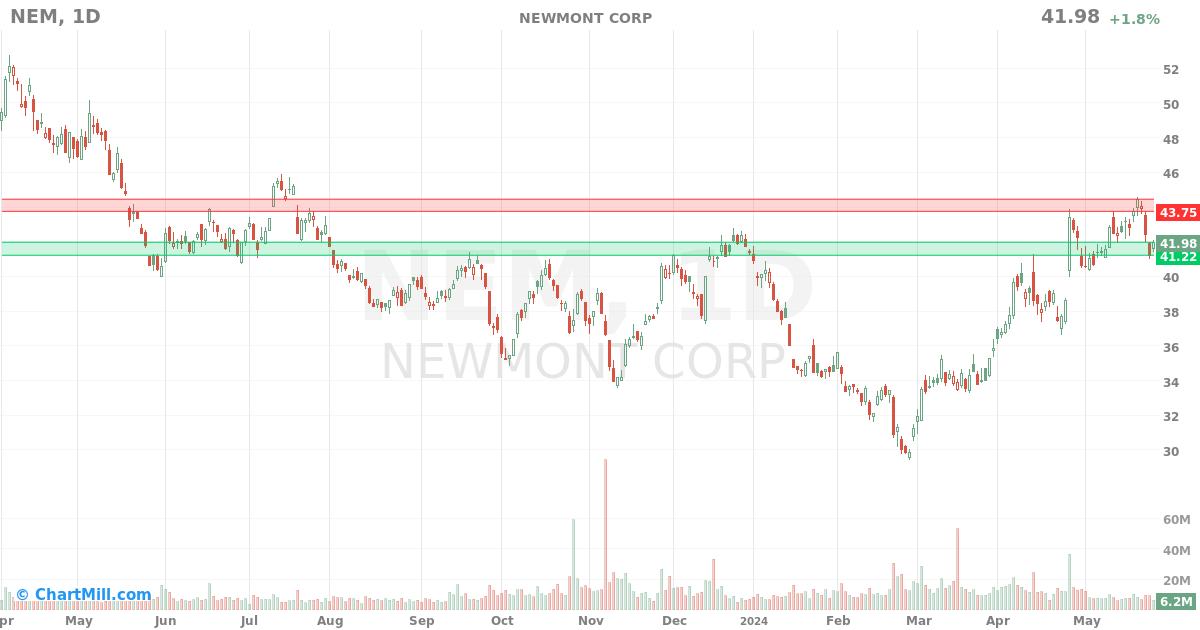 NEM Daily chart on 2024-05-28