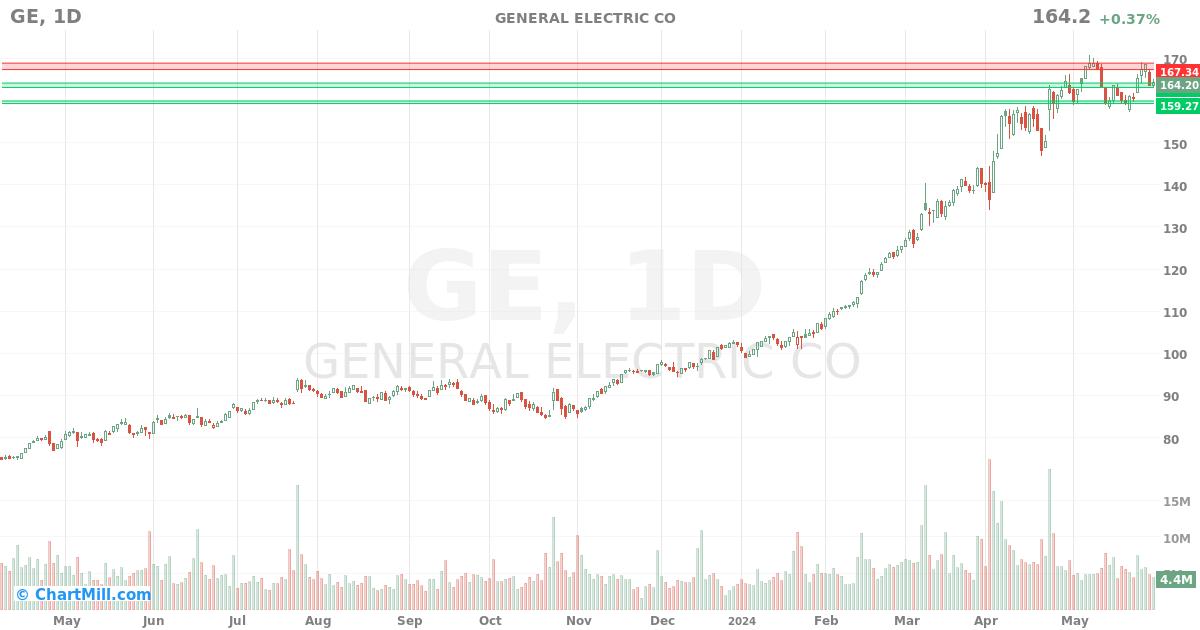 GE Daily chart on 2024-05-31