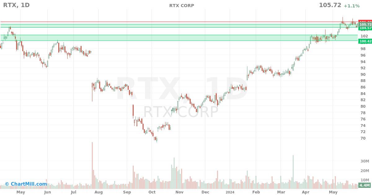 RTX Daily chart on 2024-05-31