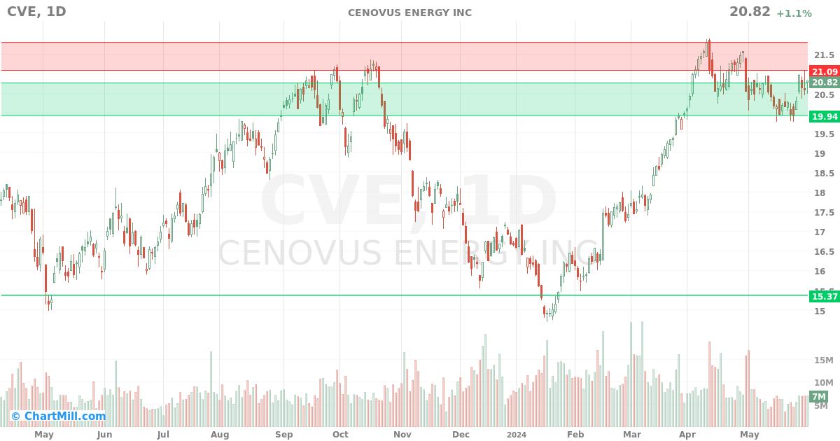 CVE Daily chart on 2024-06-03