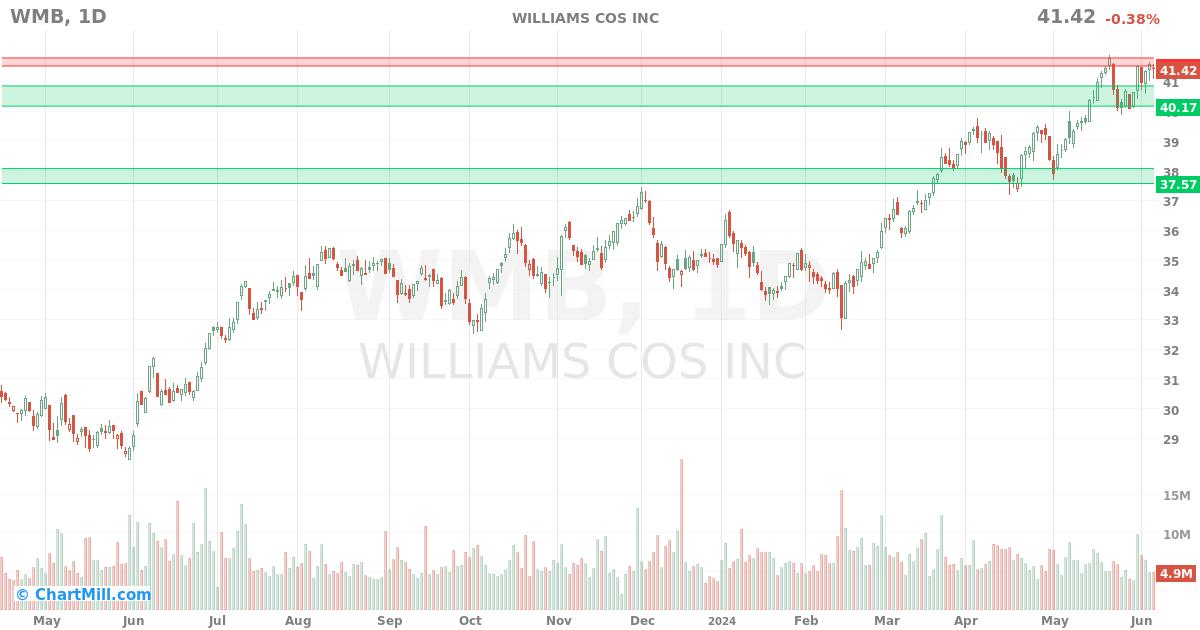 WMB Daily chart on 2024-06-07