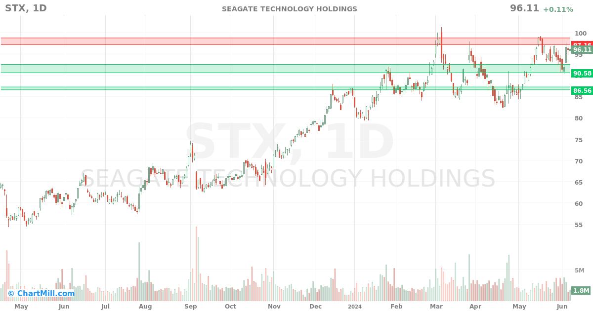 STX Daily chart on 2024-06-10